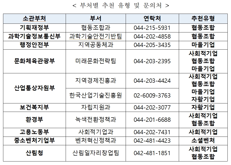중기부, 사회적경제기업 성장에 팔 걷어