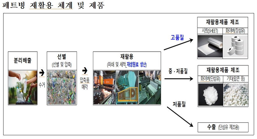순환경제 구축 원년…환경부 장관, 재생페트 