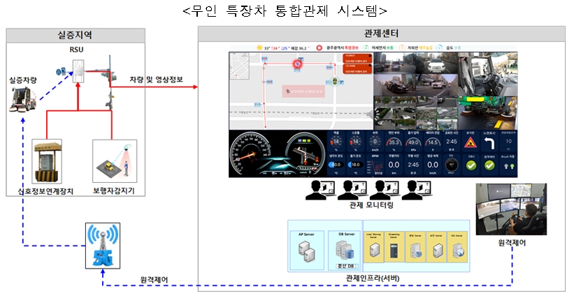 광주 규제자유특구, 차량 무인화시대를 열어간