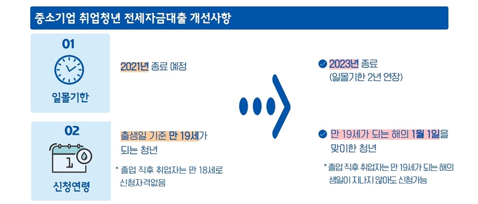 청년 세대의 전·월세 주거비 부담을 줄여나가