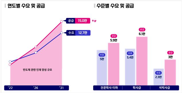 반도체 초격차 이끌 인재‘10년간 15만 명